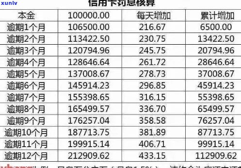 信用卡逾期利息咋算