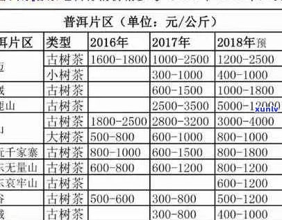 普洱茶各档次价格大全：从便宜到昂贵，一文看清普洱茶市场价格区间