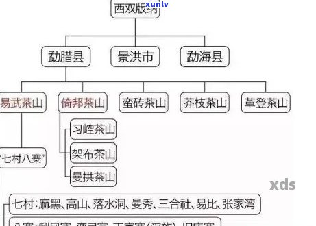 普洱茶大雪山产区分布及相关区别