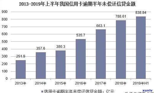 2019年信用卡逾期率上升了吗？如何降低信用卡逾期风险并提高还款效率？