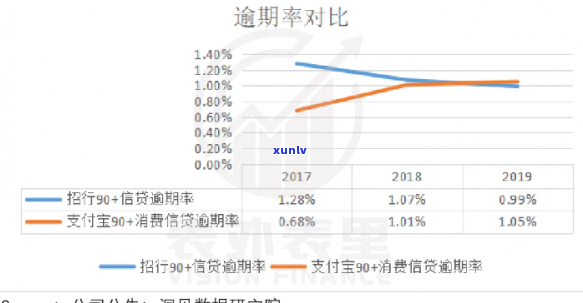 2019年信用卡逾期率