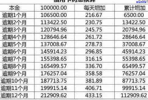 中信信用卡逾期一万的清收费用及影响：全面分析与解决 *** 