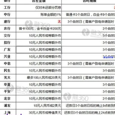 如何做信用卡逾期协商还款：期、还本金及朋友圈建议