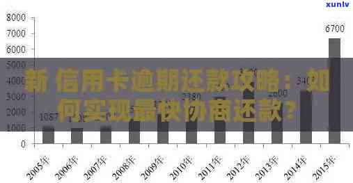 如何做信用卡逾期协商还款：期、还本金及朋友圈建议