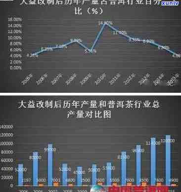 大益普洱茶投资：多少资金可行？投资方向及周期如何？是否仍具投资价值？