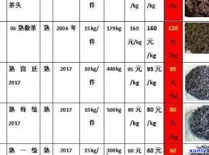 云南普洱茶价格指南：熟普洱一斤多少钱？了解各种类型和产地的价格差异