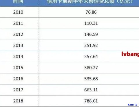 2022年信用卡逾期利息