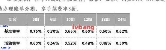 2022年信用卡逾期利息