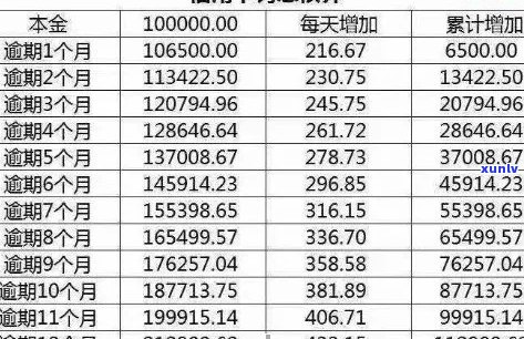 十万块信用卡逾期一个月还款总额及利息计算