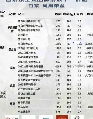 普洱白茶价格多少钱一斤：云南最新普洱白茶价格查询