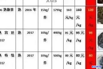 99年的老熟普洱茶价值评估：年份、品质、保存状况等多方面因素影响其价格