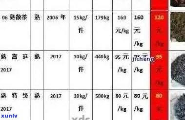 新普洱茶尾货出售价格及可行性分析，如何处理过期普洱茶？