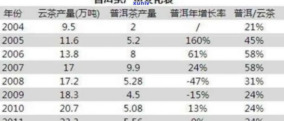 云南一年普洱茶产量