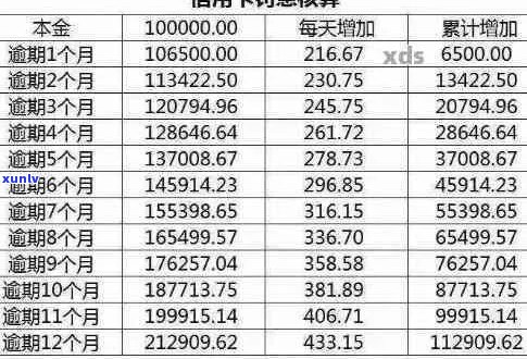 3000信用卡逾期5年还多少利息与本金：完整解答与计算 *** 