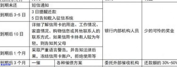 信用卡逾期约定分期