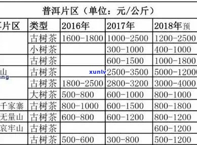 勐傣古树普洱茶价格多少一斤？