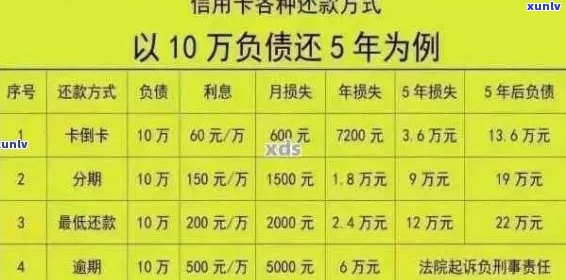 信用卡五万元逾期已逾一年，如何规划还款策略？