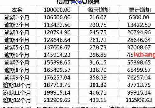 信用卡逾期更高还款额