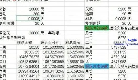 信用卡逾期每日利息