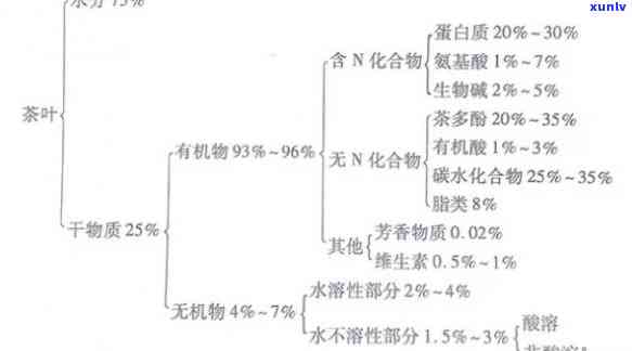 普洱茶化学成分标准