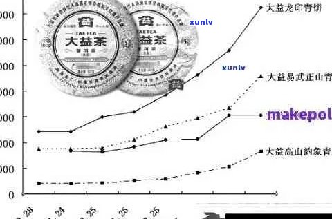 1997年大益普洱茶的价格走势，历价格分析与未来趋势预测