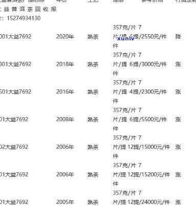 96大益普洱茶7692,9017542价格查询表，经典66与8592款式详解