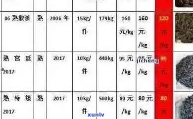 天香系列大叶普洱茶价格表 - 茶叶品种、产地、年份与价格一览