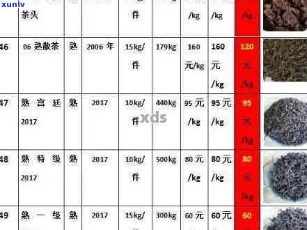 普洱七子饼茶357克价格表及历价格：2013, 2012, 班章