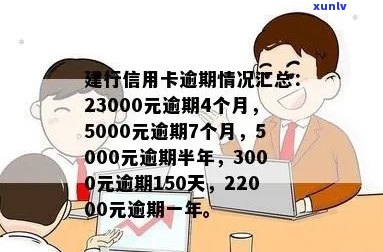 建行信用卡23000逾期4个月，7500逾期7个月，3000逾期150天，22000逾期一年