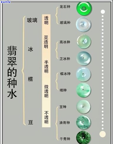 翡翠种水区分大小