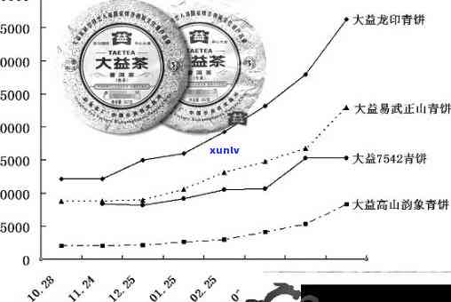 新「大益牌普洱茶」2023年最新价格走势，投资收藏必看！