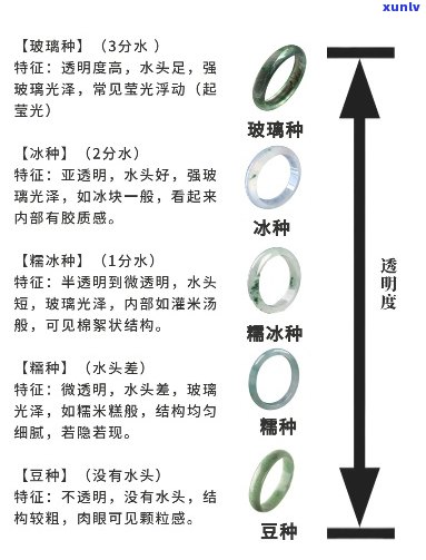 翡翠种水和种方式