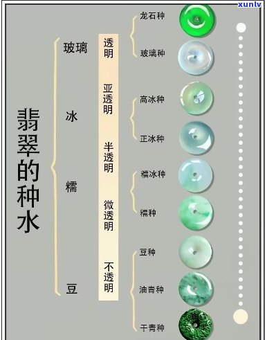 翡翠种水如何区分