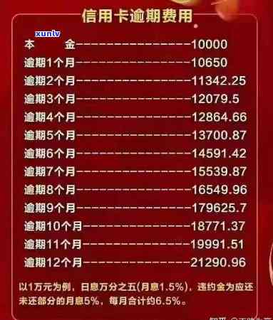 信用卡逾期利息高达5千元，如何合理规划3万额度使用以避免高额费用？