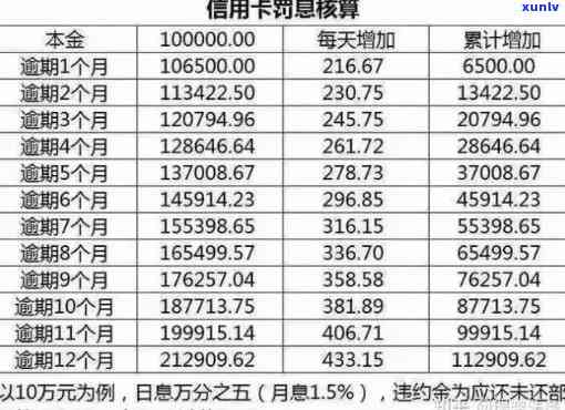 信用卡分期逾期利息计算与影响分析