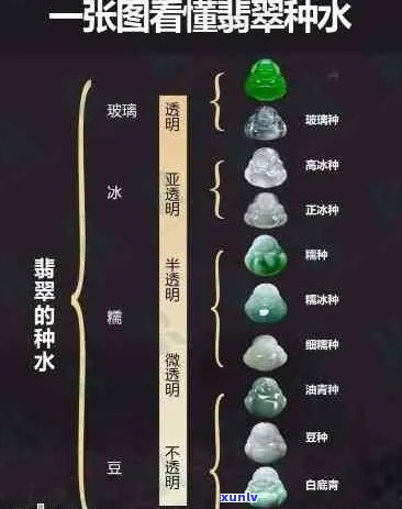 '翡翠种水及价格：一览表、对应表、等级划分、明细'