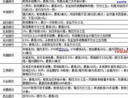 银监会信用卡逾期费用多少：规定、管理办法与逾期天数