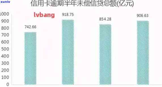 全国每年信用卡逾期人数