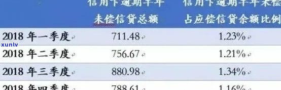 信用卡逾期后，利息会减少吗？如何降低逾期还款的费用？