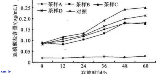 探究普洱茶的成分及其对人体健的影响