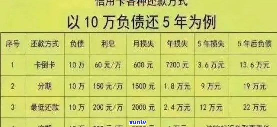 信用卡逾期32万每月还款及相关费用计算