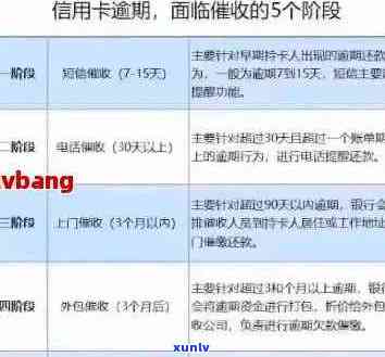 信用卡2016年有逾期五年后是什么时间？