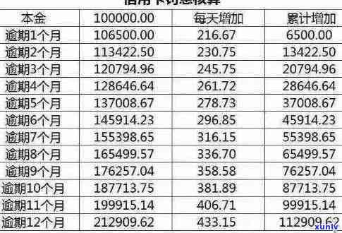 信用卡逾期了什么会有利息：逾期利息怎么算