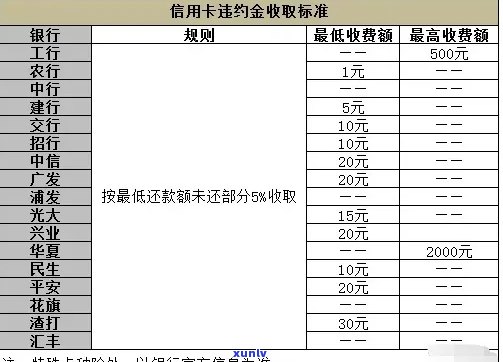 汇通信用卡逾期利息计算方式及标准