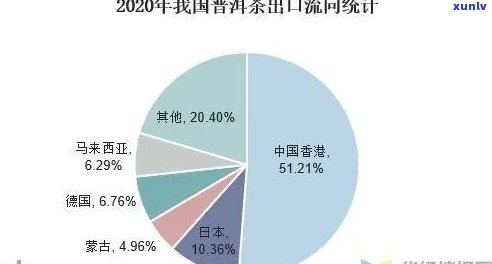 云南省普洱茶出口问题及对策研究：现状、贸易现状与对外出口数据