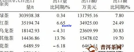 普洱茶对外贸易现状