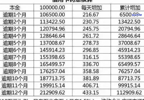 逾期后信用卡计息方式是什么：理解和详情