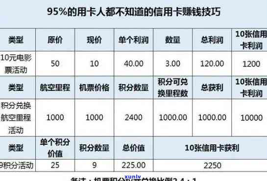 信用卡逾期处理费用：不论欠款金额，单张卡650元是真的吗？