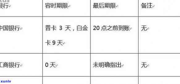 建行信用卡逾期还款期限与记录关联：逾期几天上？