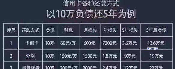 逾期半年未还款的信用卡债务累积到三千，可能面临的后果与解决方案